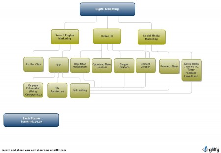 The relationship between SEM, Online PR and SMM